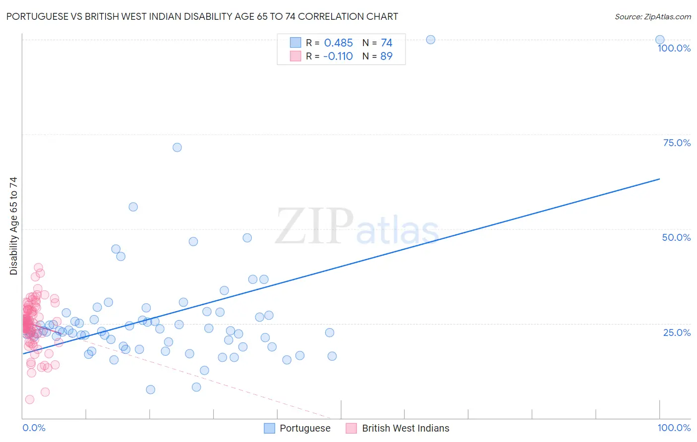 Portuguese vs British West Indian Disability Age 65 to 74