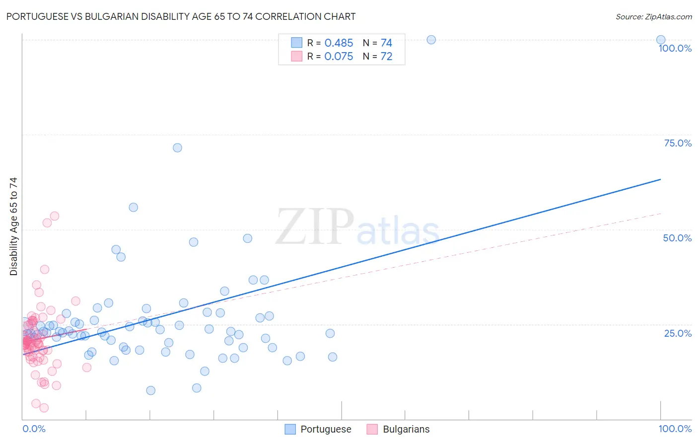 Portuguese vs Bulgarian Disability Age 65 to 74