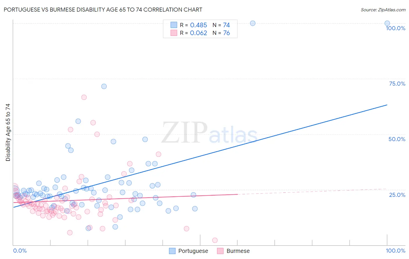 Portuguese vs Burmese Disability Age 65 to 74