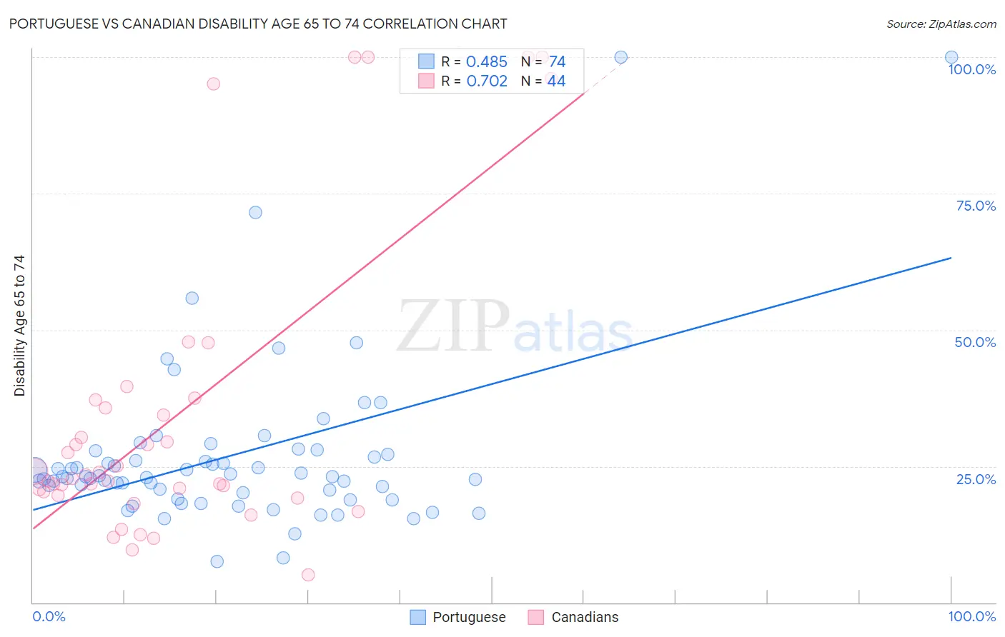 Portuguese vs Canadian Disability Age 65 to 74