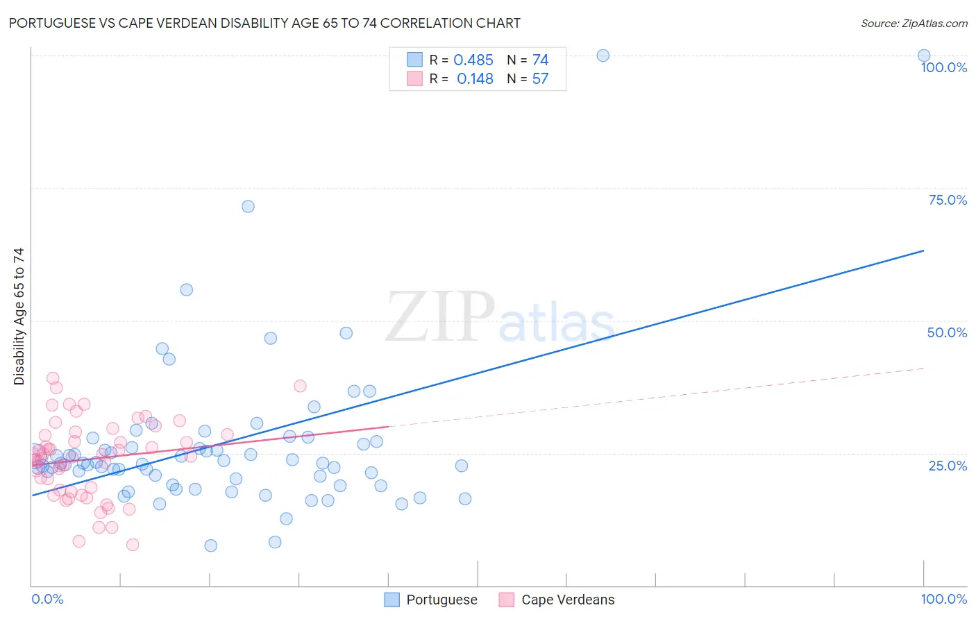 Portuguese vs Cape Verdean Disability Age 65 to 74