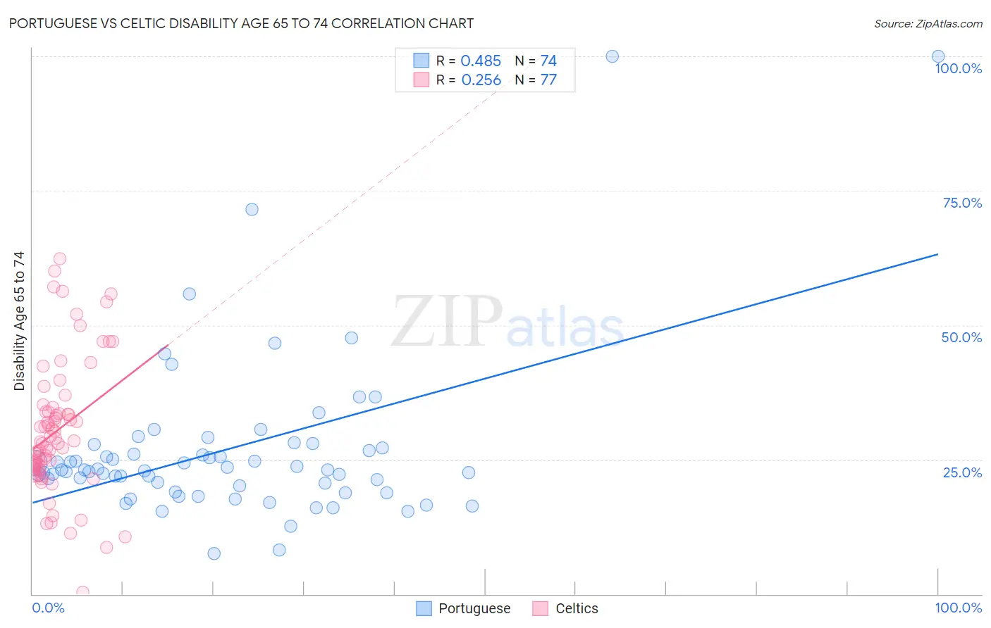 Portuguese vs Celtic Disability Age 65 to 74