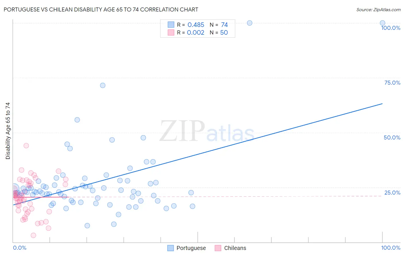 Portuguese vs Chilean Disability Age 65 to 74