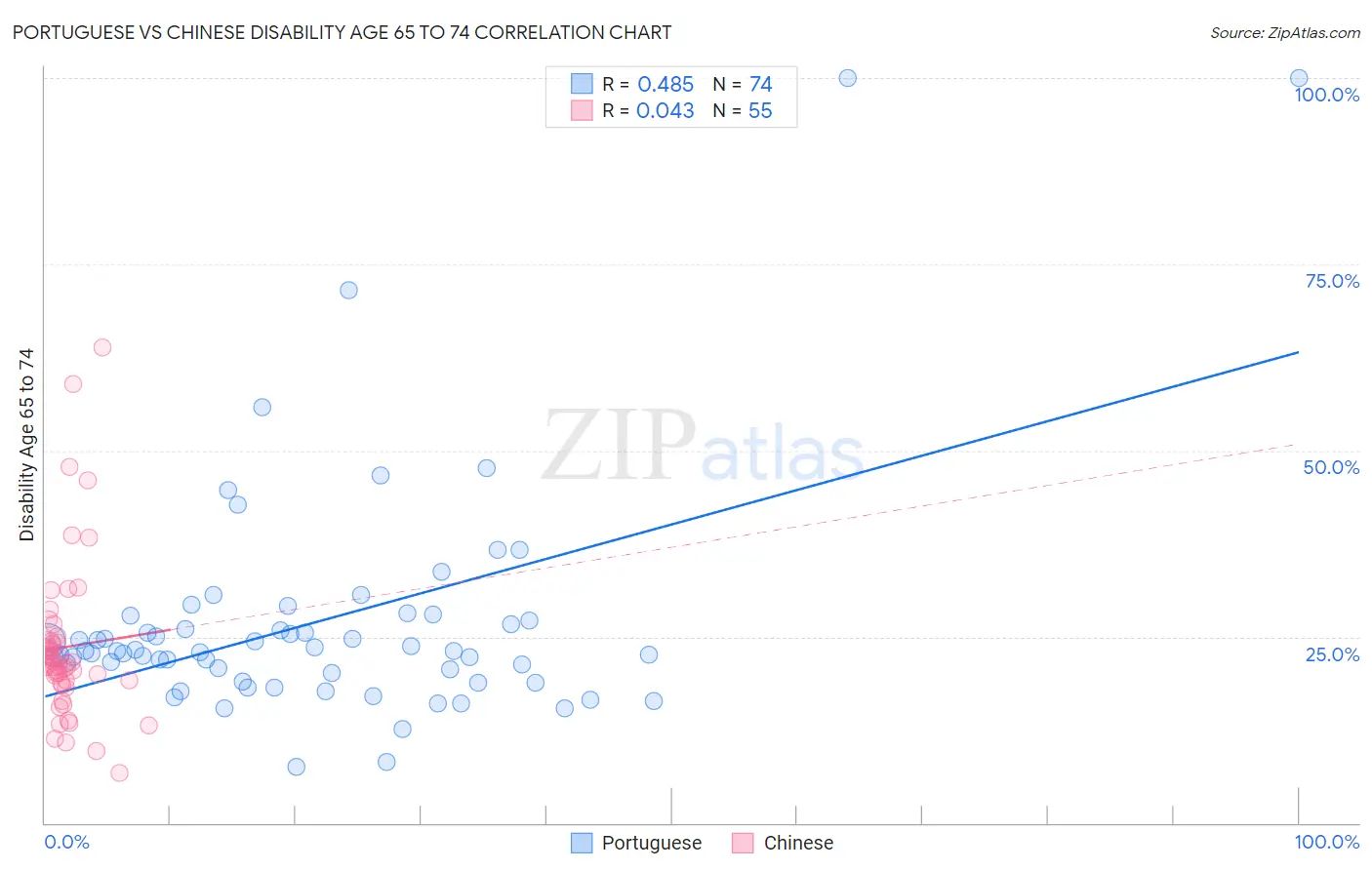 Portuguese vs Chinese Disability Age 65 to 74