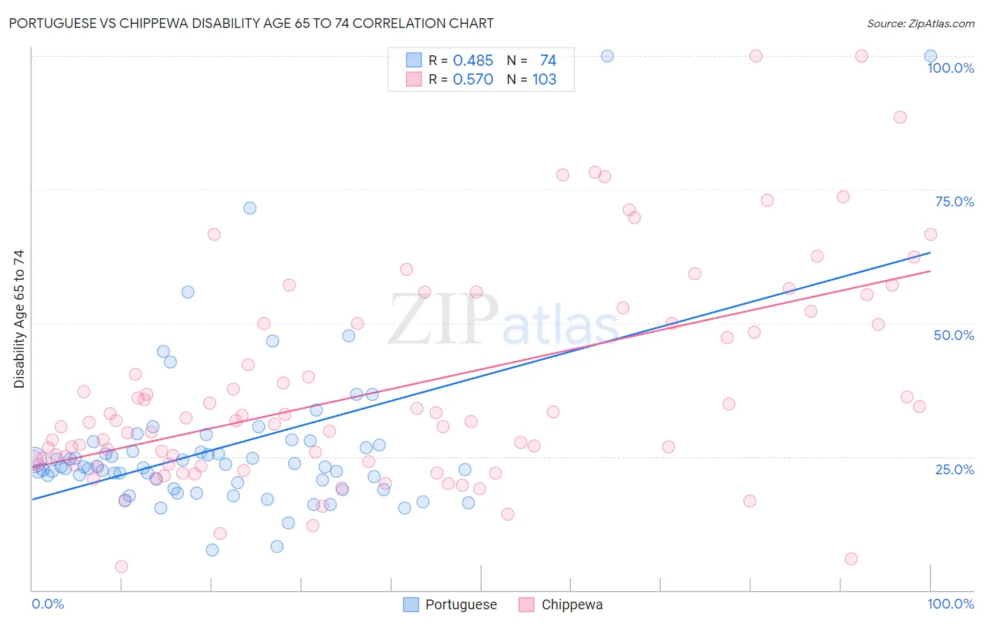 Portuguese vs Chippewa Disability Age 65 to 74