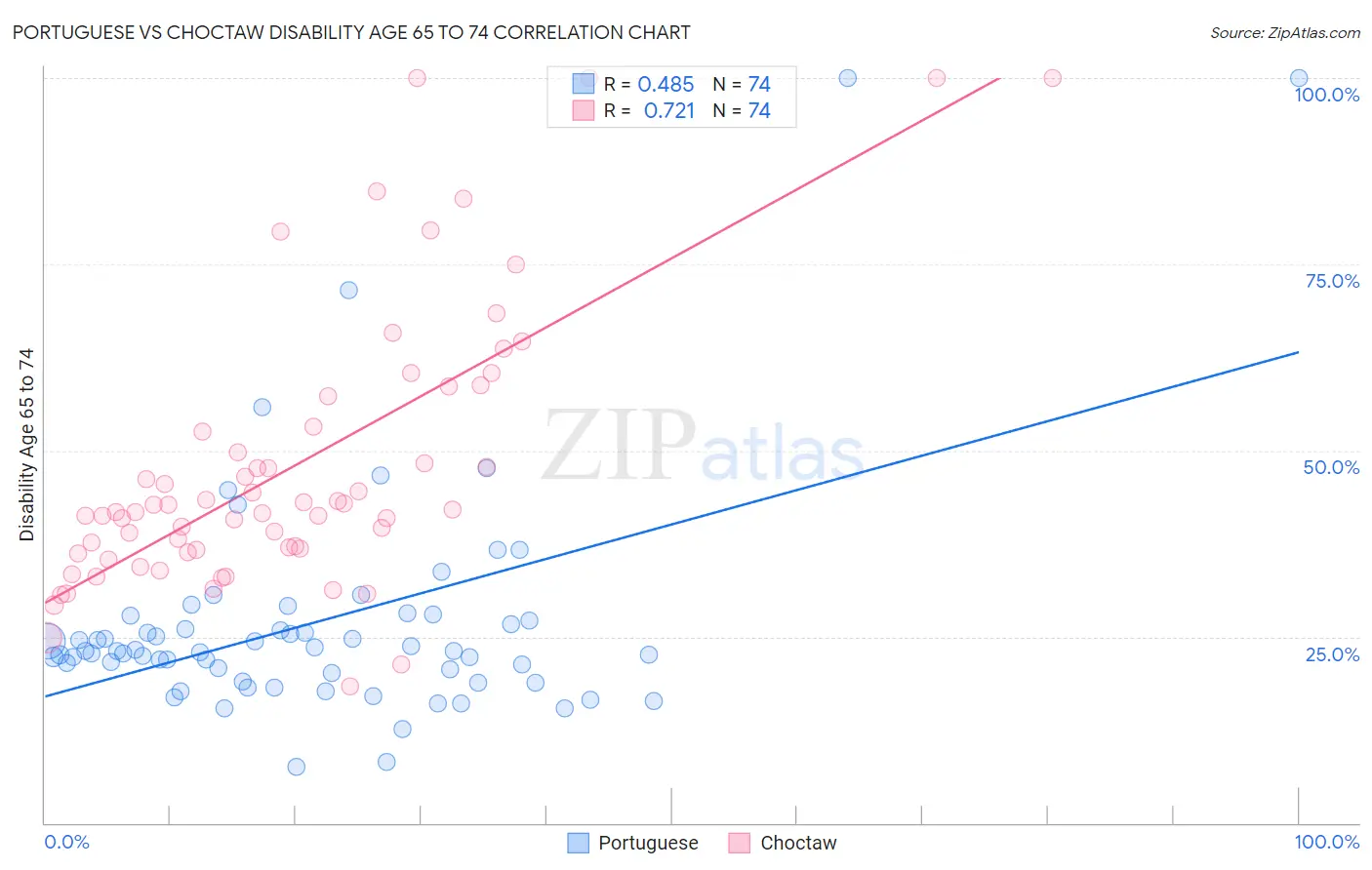 Portuguese vs Choctaw Disability Age 65 to 74