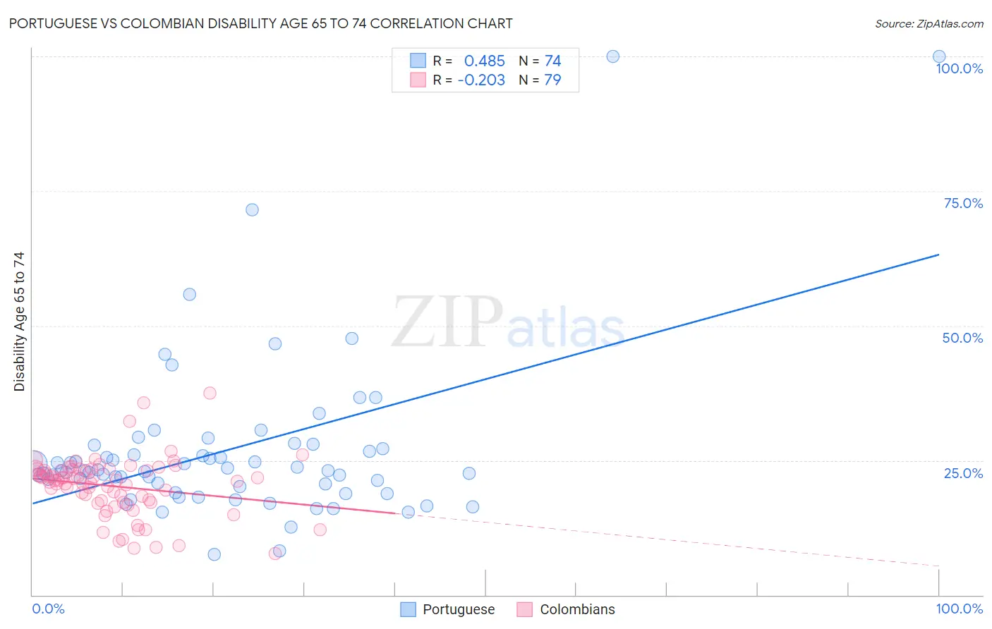 Portuguese vs Colombian Disability Age 65 to 74