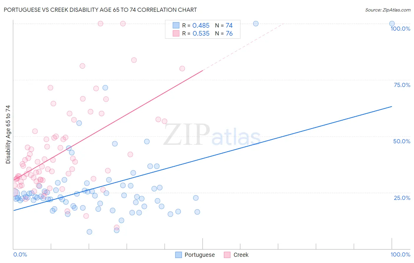 Portuguese vs Creek Disability Age 65 to 74