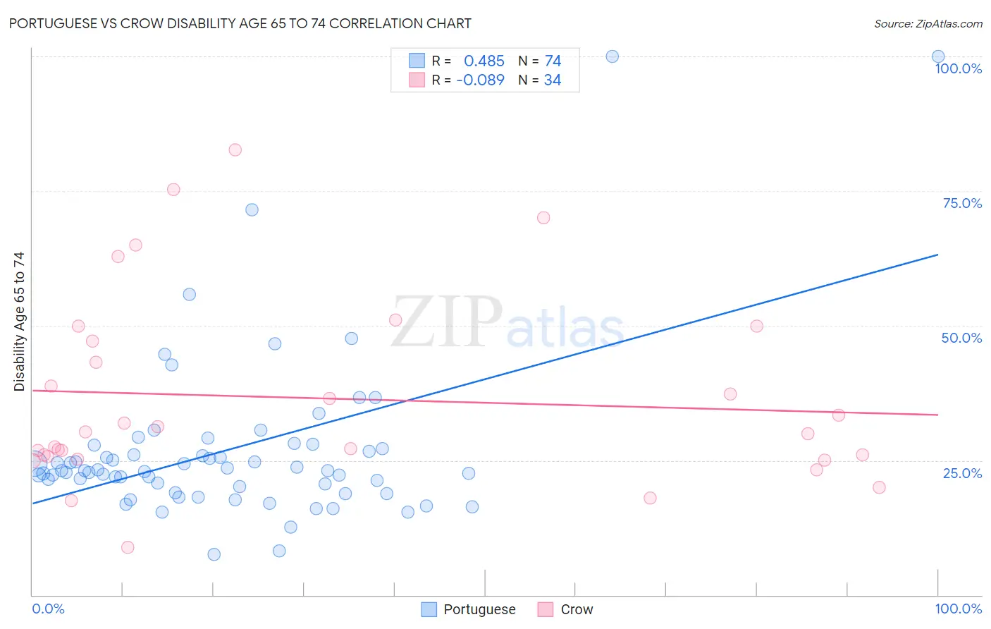 Portuguese vs Crow Disability Age 65 to 74