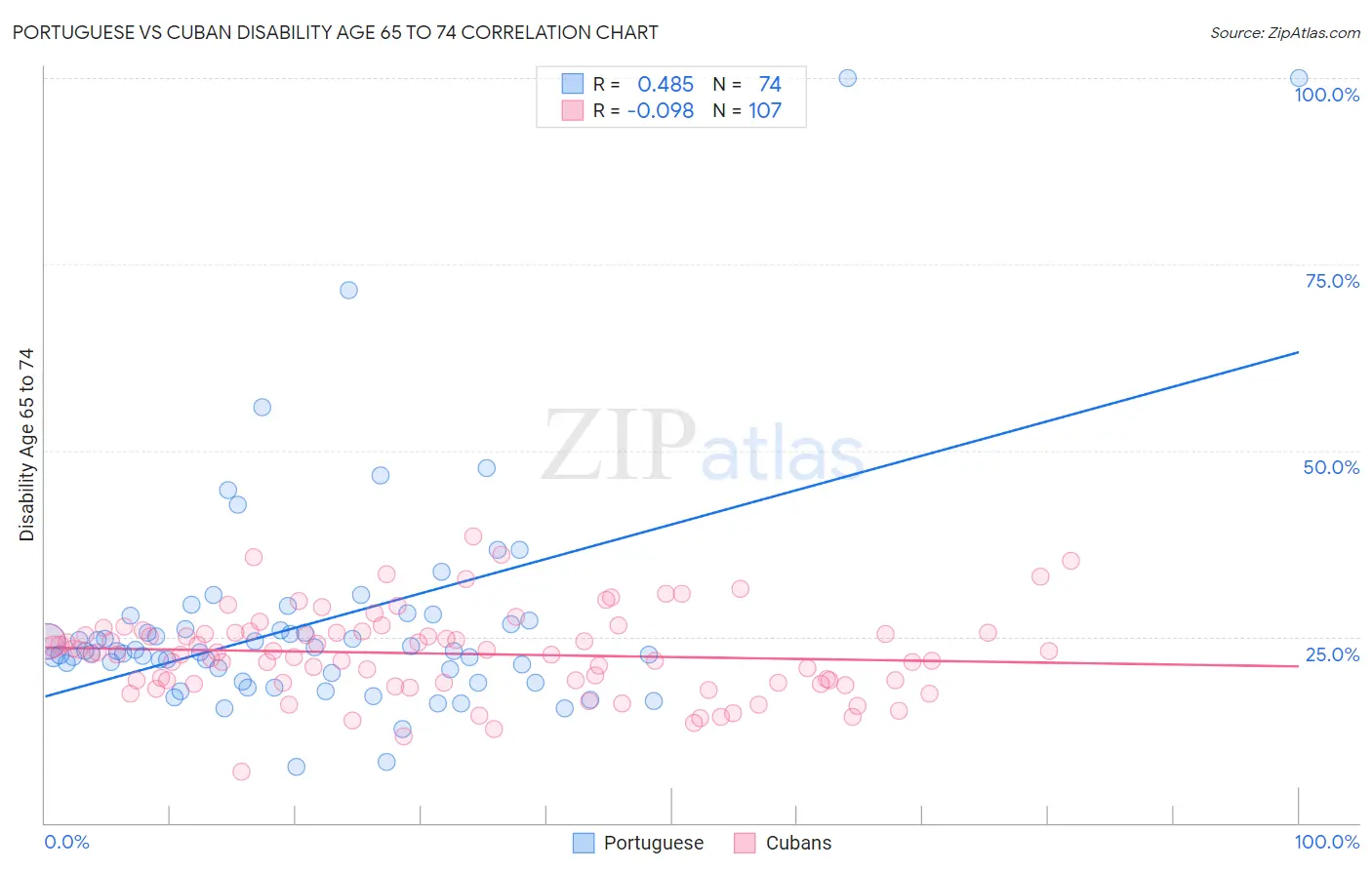 Portuguese vs Cuban Disability Age 65 to 74