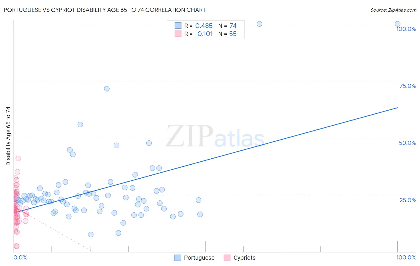 Portuguese vs Cypriot Disability Age 65 to 74