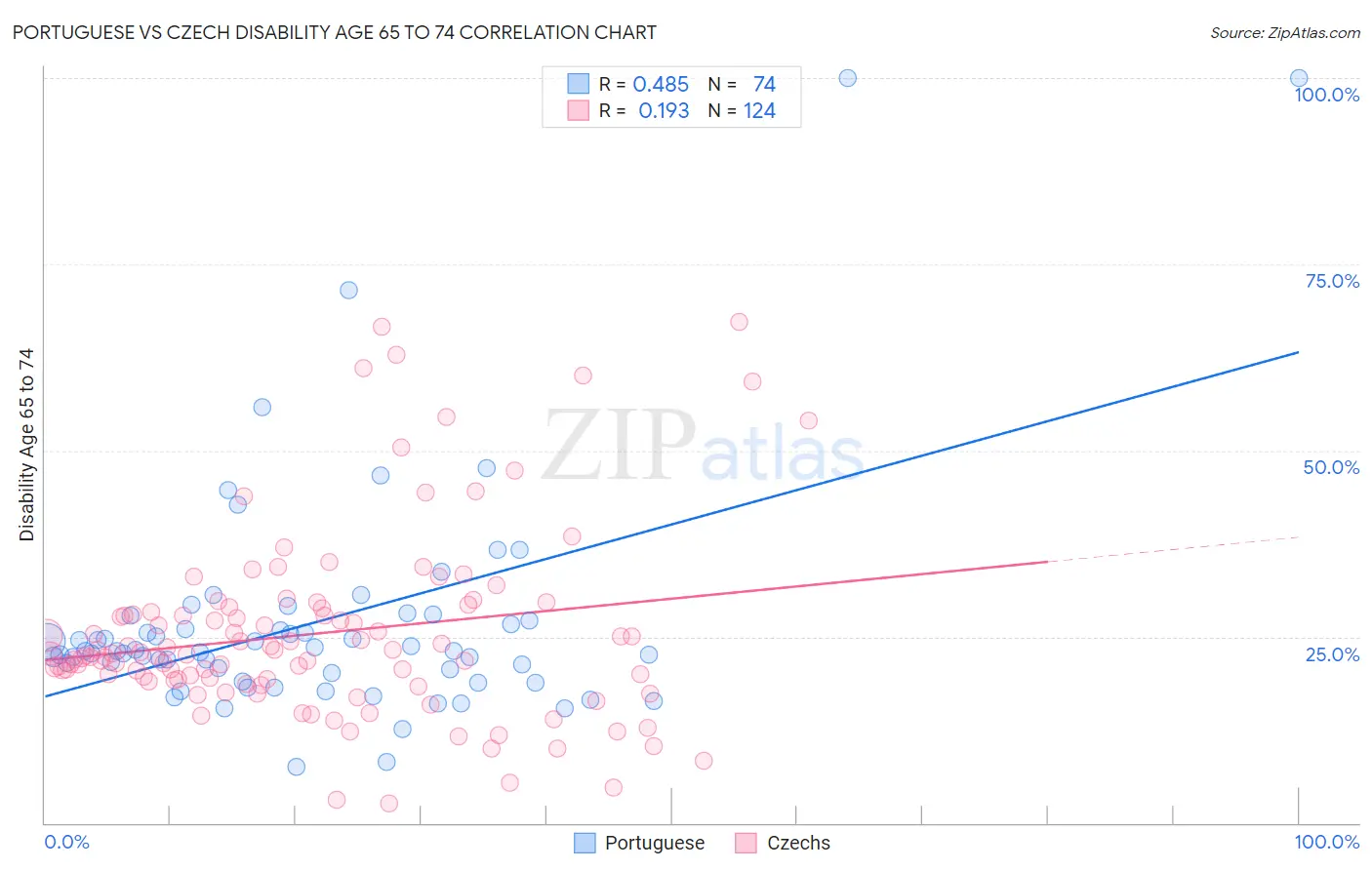 Portuguese vs Czech Disability Age 65 to 74