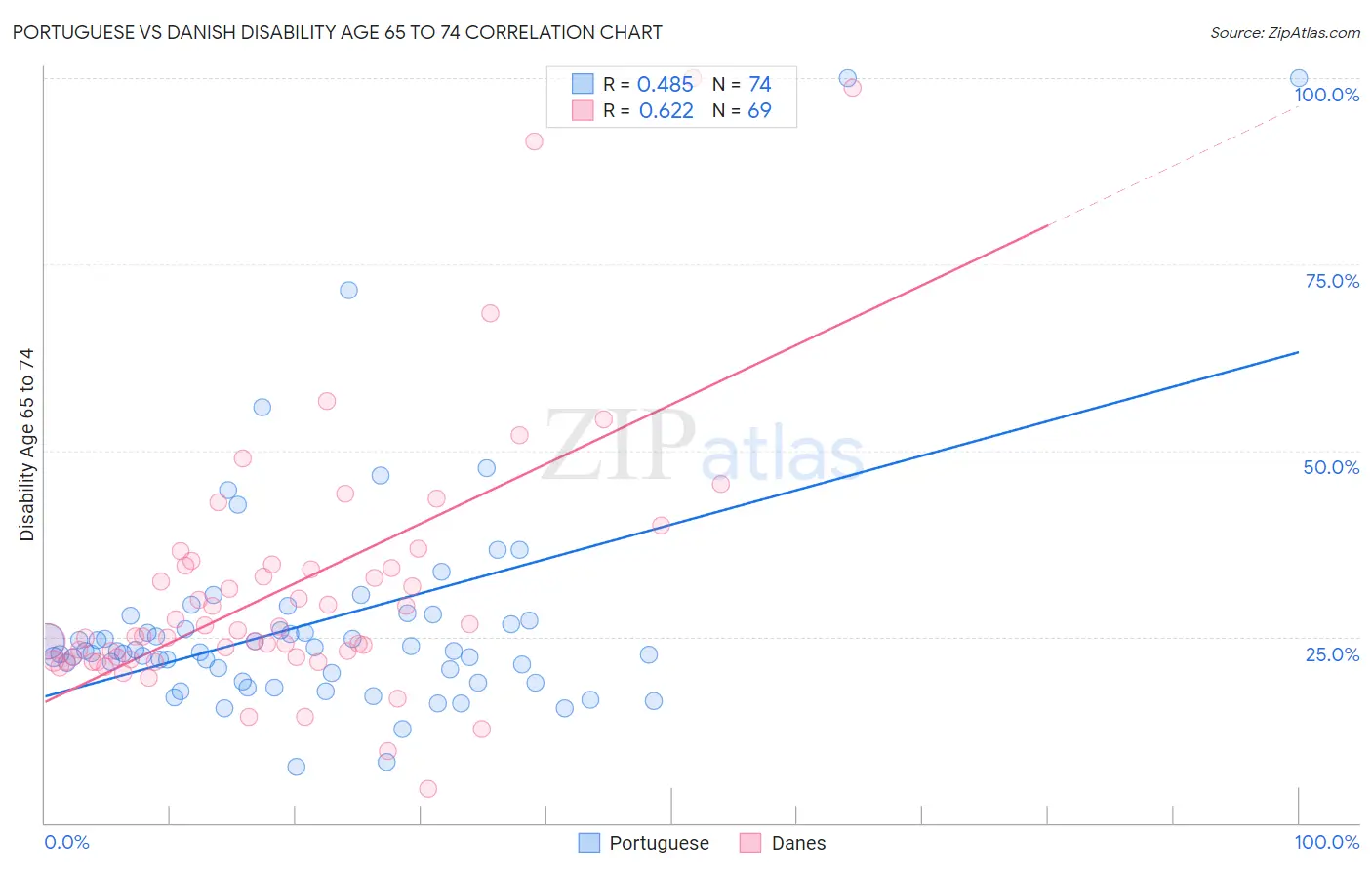 Portuguese vs Danish Disability Age 65 to 74