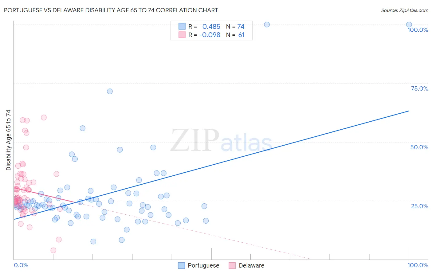 Portuguese vs Delaware Disability Age 65 to 74