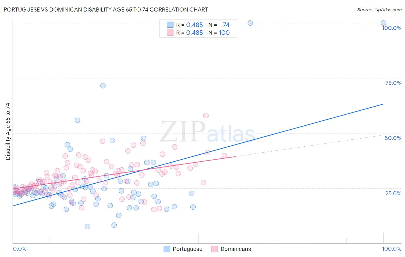 Portuguese vs Dominican Disability Age 65 to 74