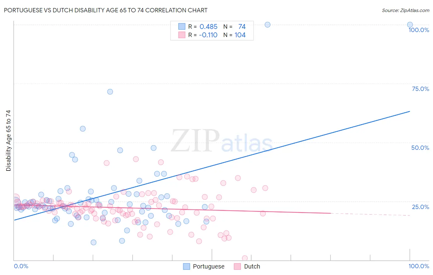 Portuguese vs Dutch Disability Age 65 to 74