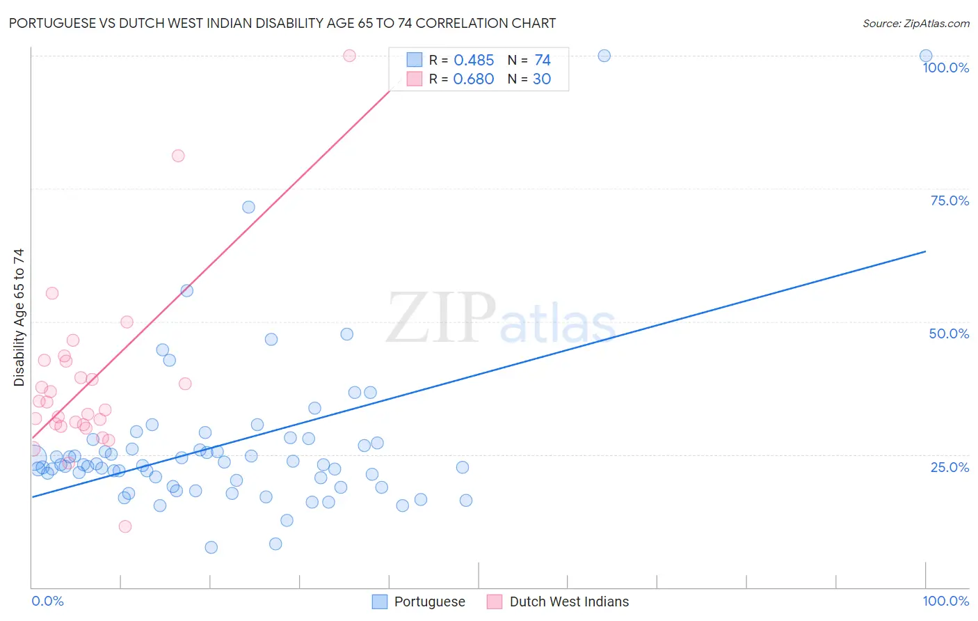 Portuguese vs Dutch West Indian Disability Age 65 to 74
