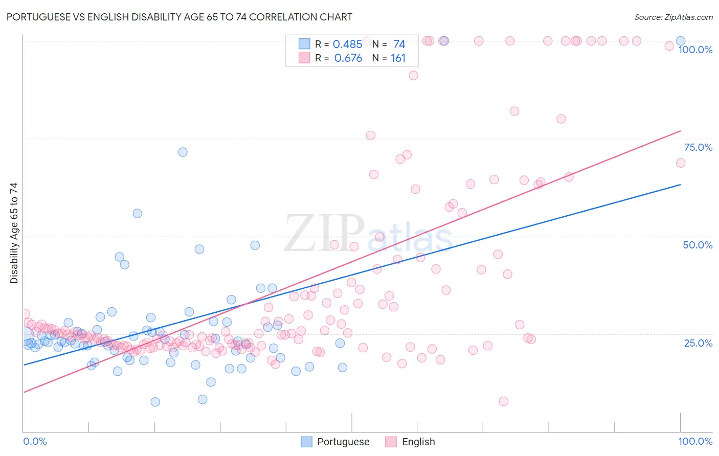 Portuguese vs English Disability Age 65 to 74
