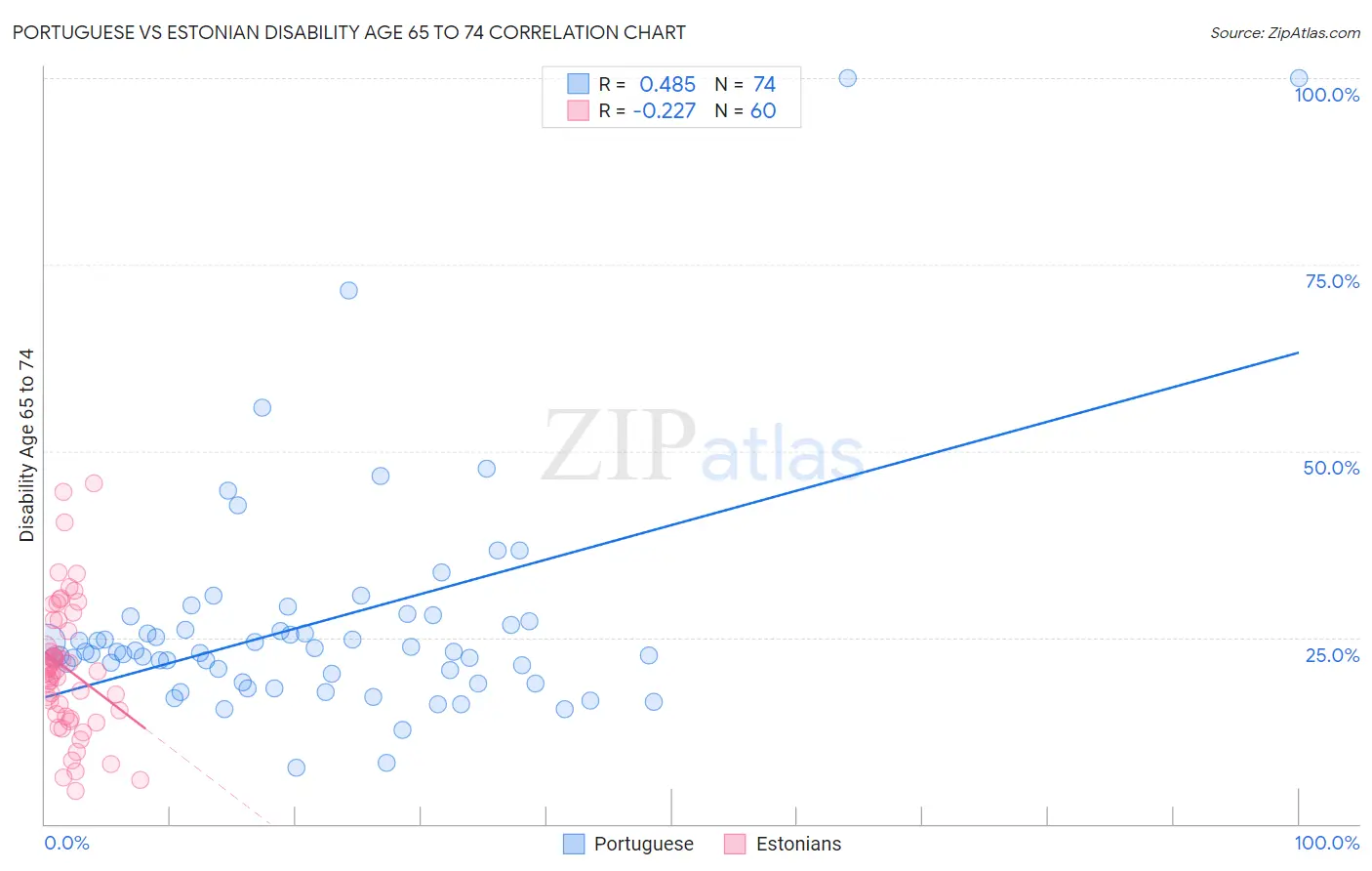 Portuguese vs Estonian Disability Age 65 to 74