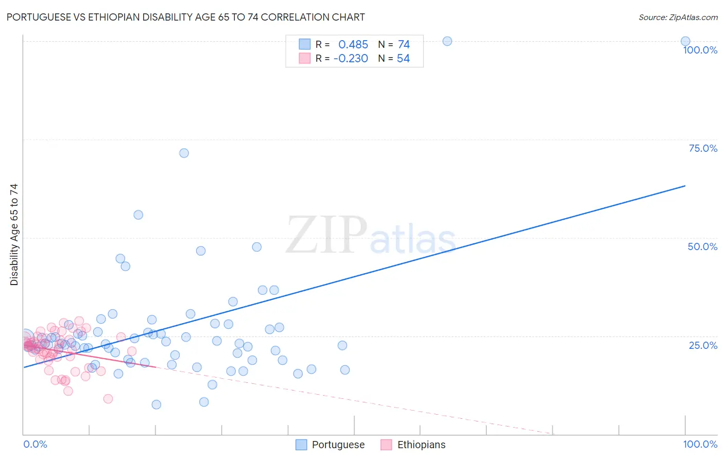 Portuguese vs Ethiopian Disability Age 65 to 74