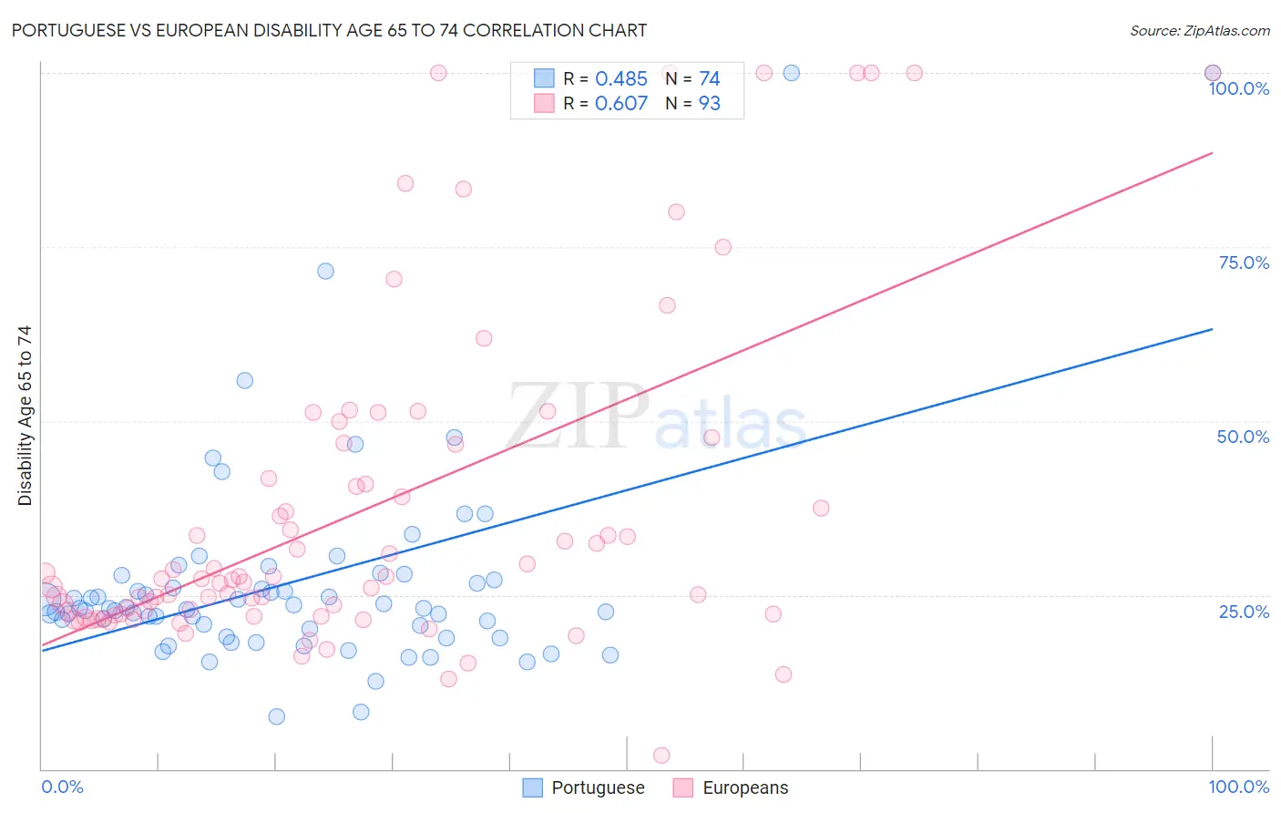 Portuguese vs European Disability Age 65 to 74
