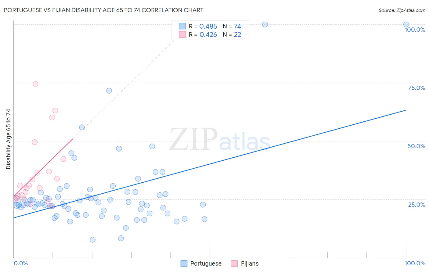 Portuguese vs Fijian Disability Age 65 to 74