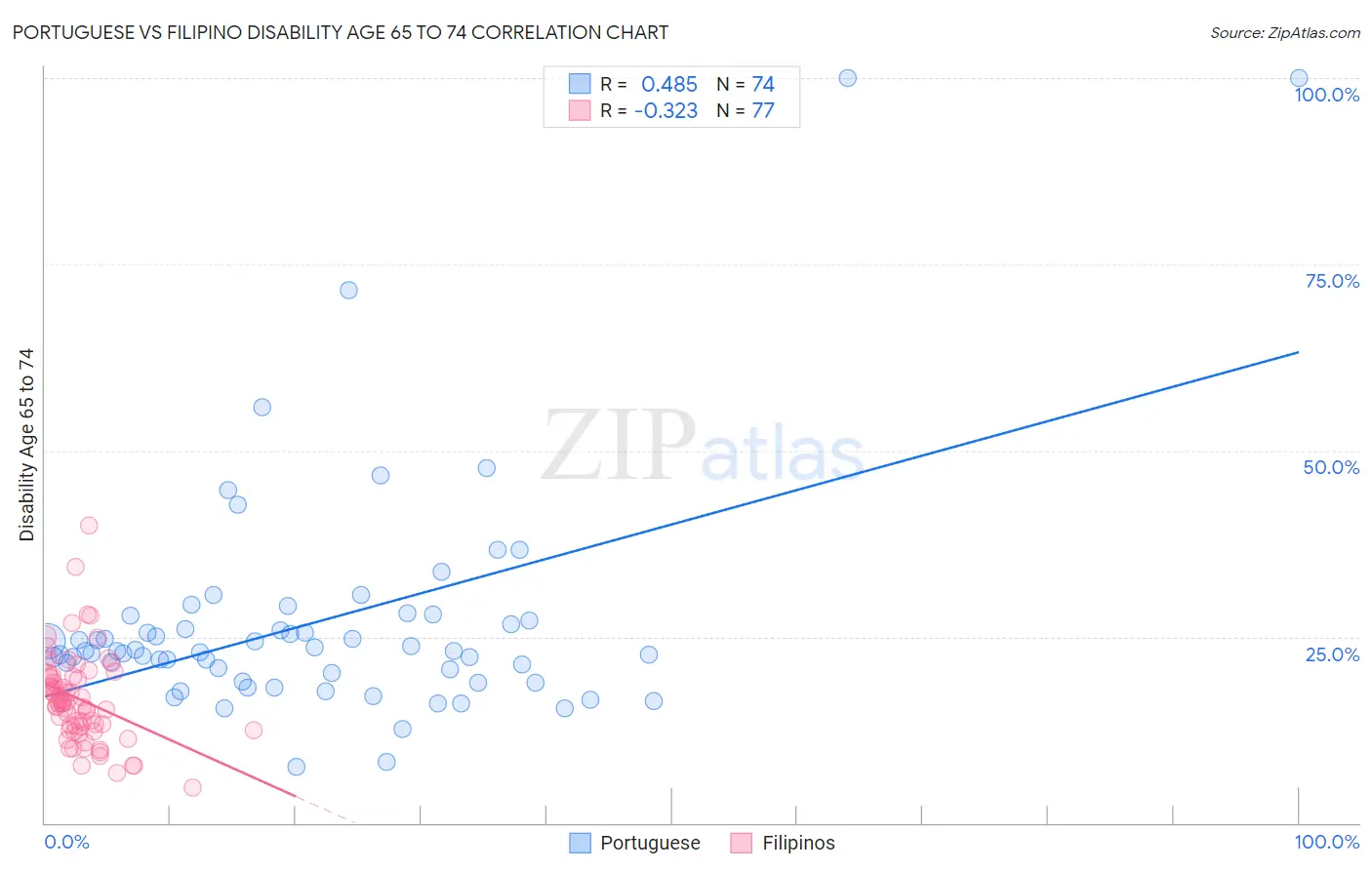 Portuguese vs Filipino Disability Age 65 to 74
