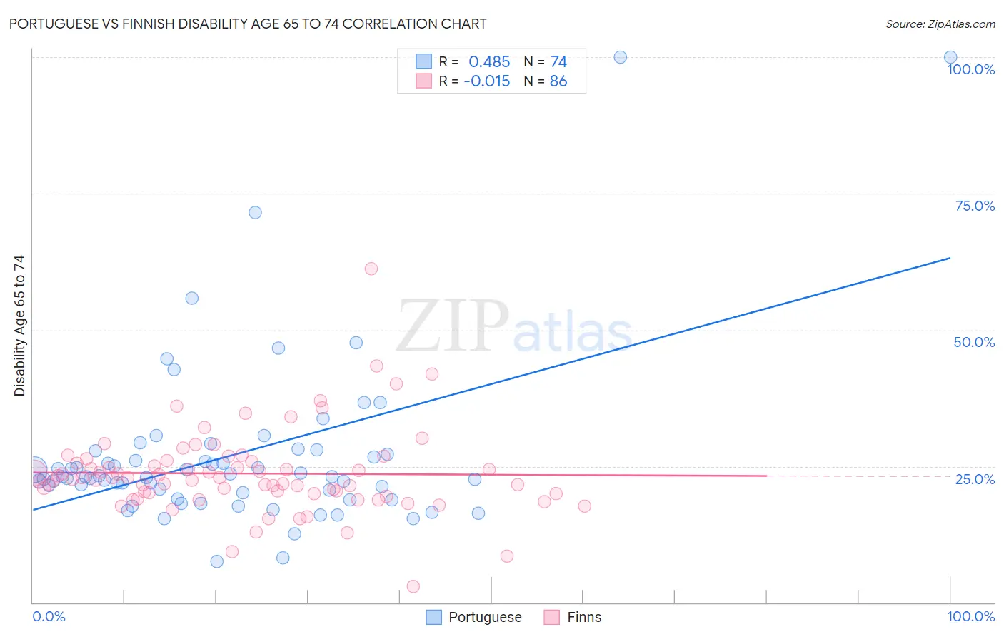 Portuguese vs Finnish Disability Age 65 to 74