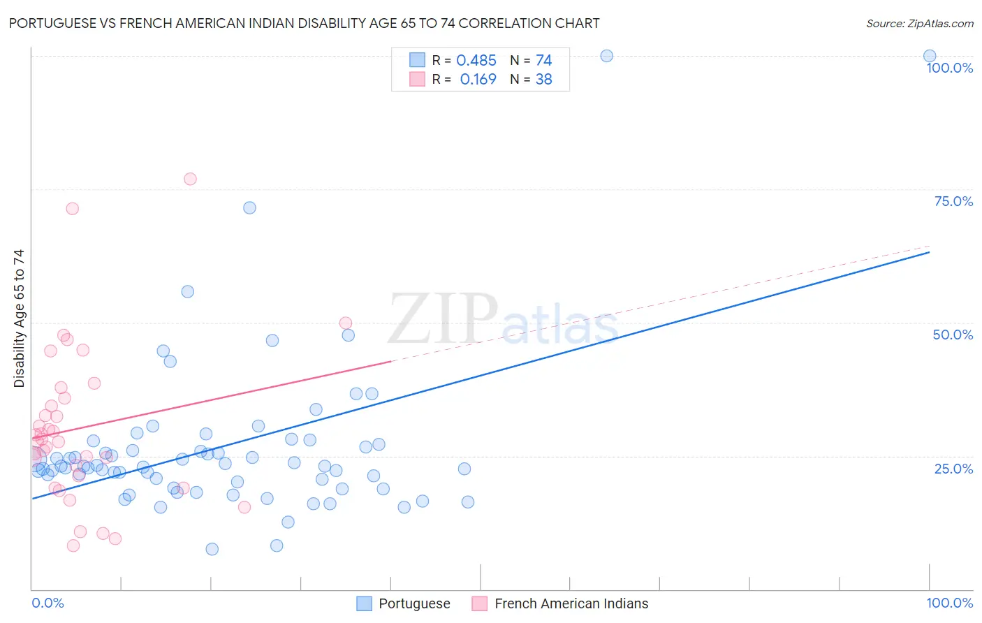 Portuguese vs French American Indian Disability Age 65 to 74