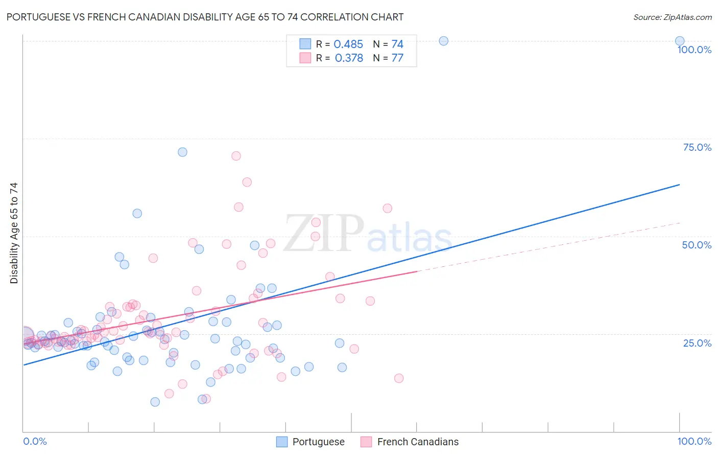 Portuguese vs French Canadian Disability Age 65 to 74