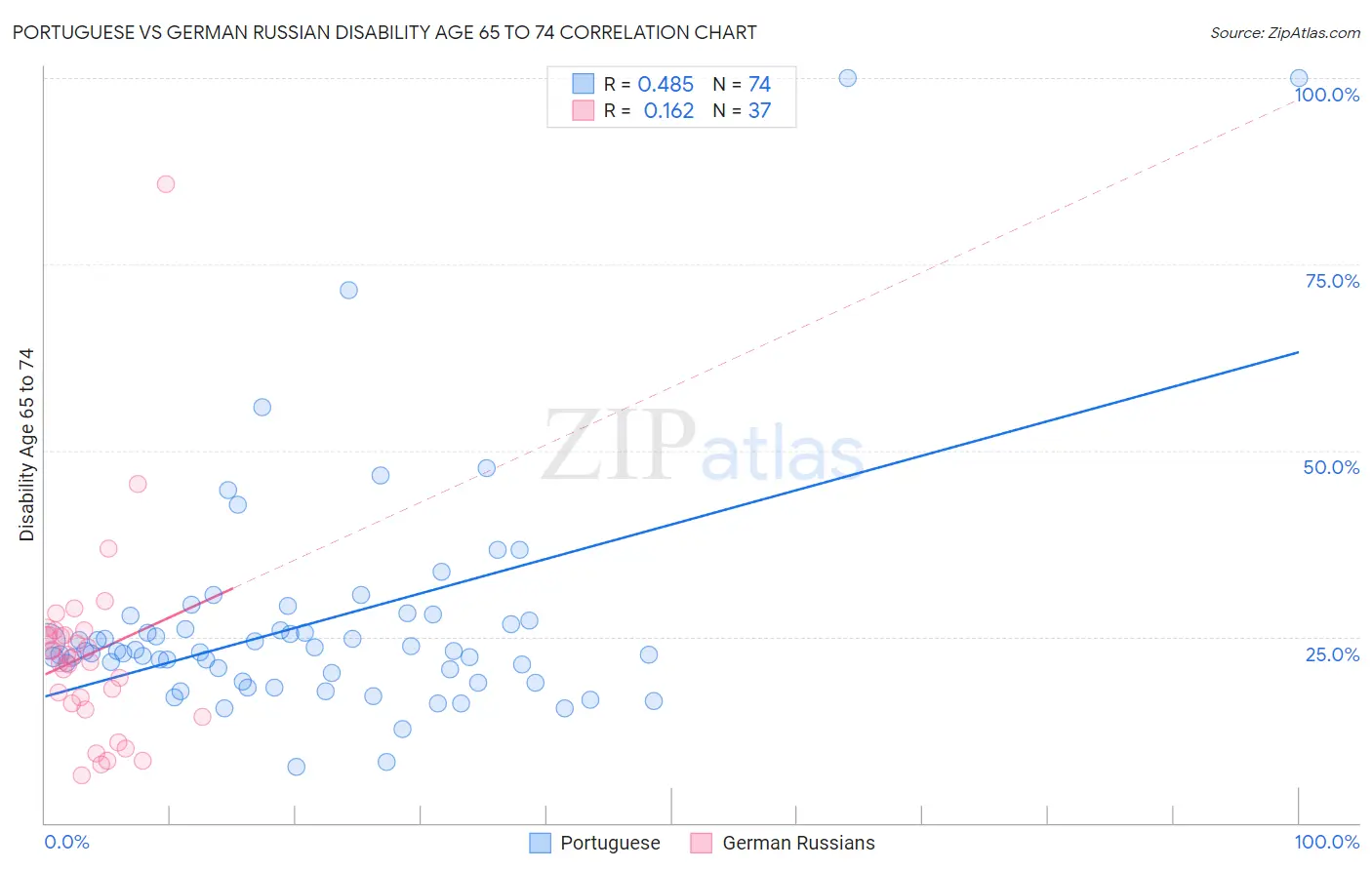Portuguese vs German Russian Disability Age 65 to 74