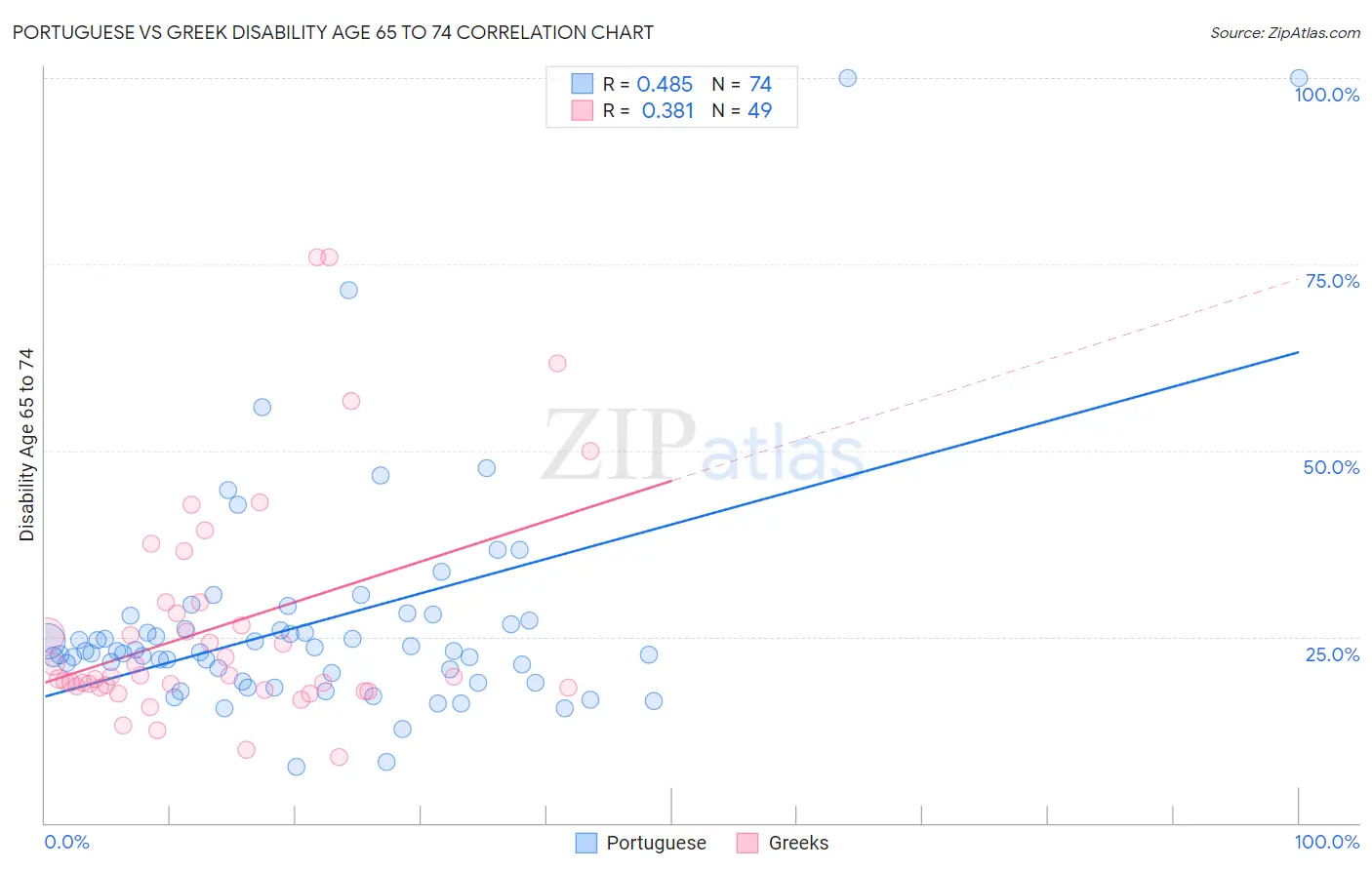 Portuguese vs Greek Disability Age 65 to 74