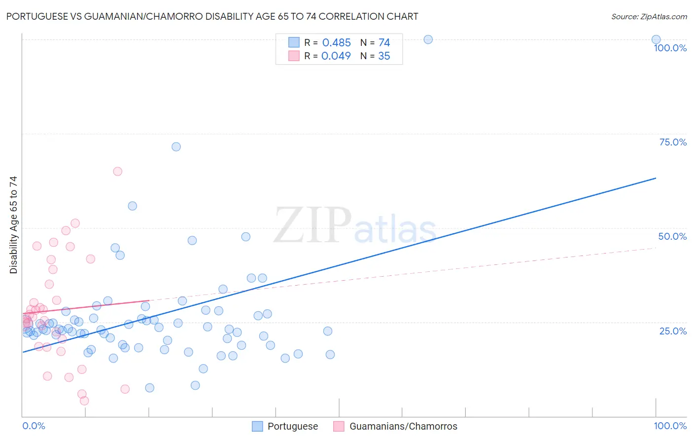 Portuguese vs Guamanian/Chamorro Disability Age 65 to 74