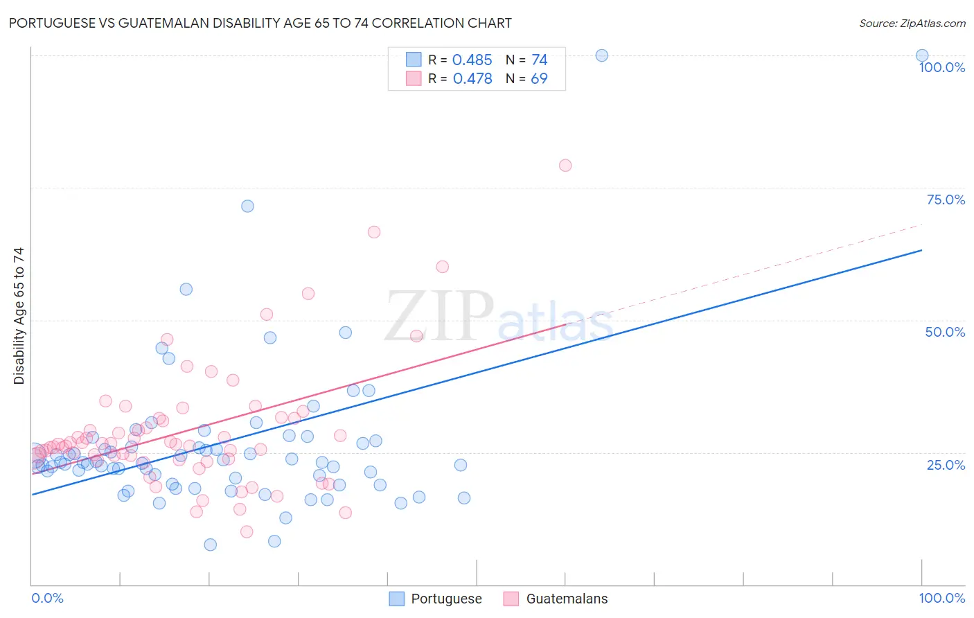 Portuguese vs Guatemalan Disability Age 65 to 74