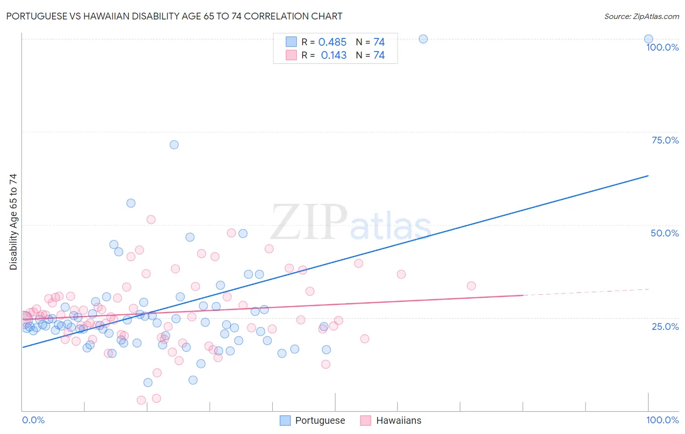 Portuguese vs Hawaiian Disability Age 65 to 74