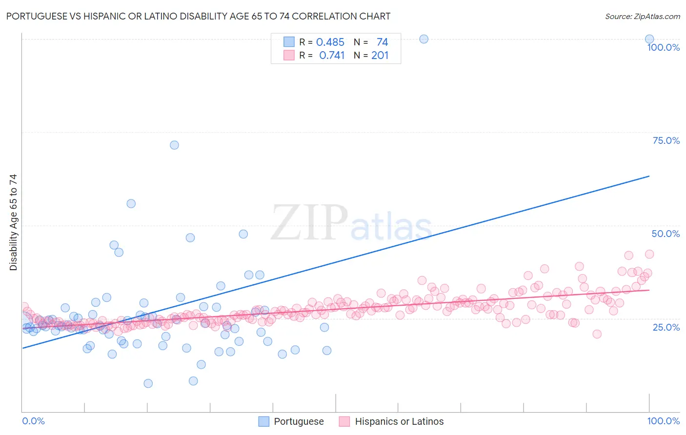 Portuguese vs Hispanic or Latino Disability Age 65 to 74