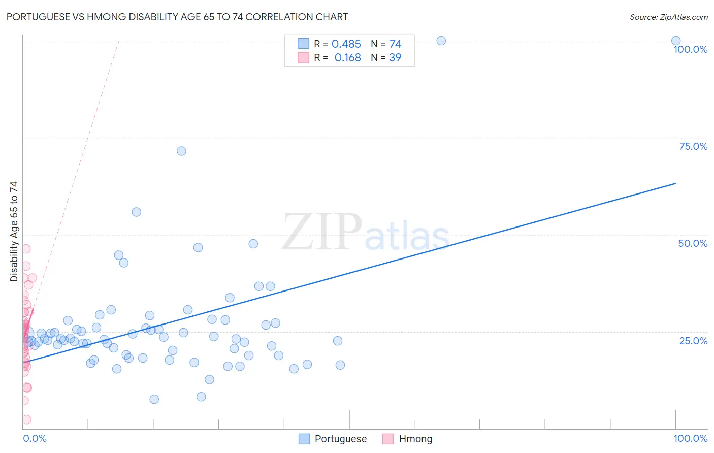 Portuguese vs Hmong Disability Age 65 to 74