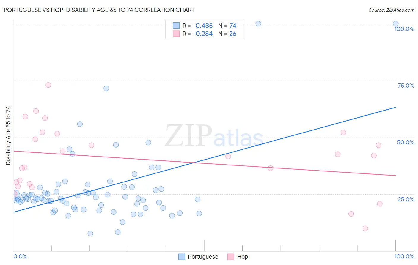 Portuguese vs Hopi Disability Age 65 to 74