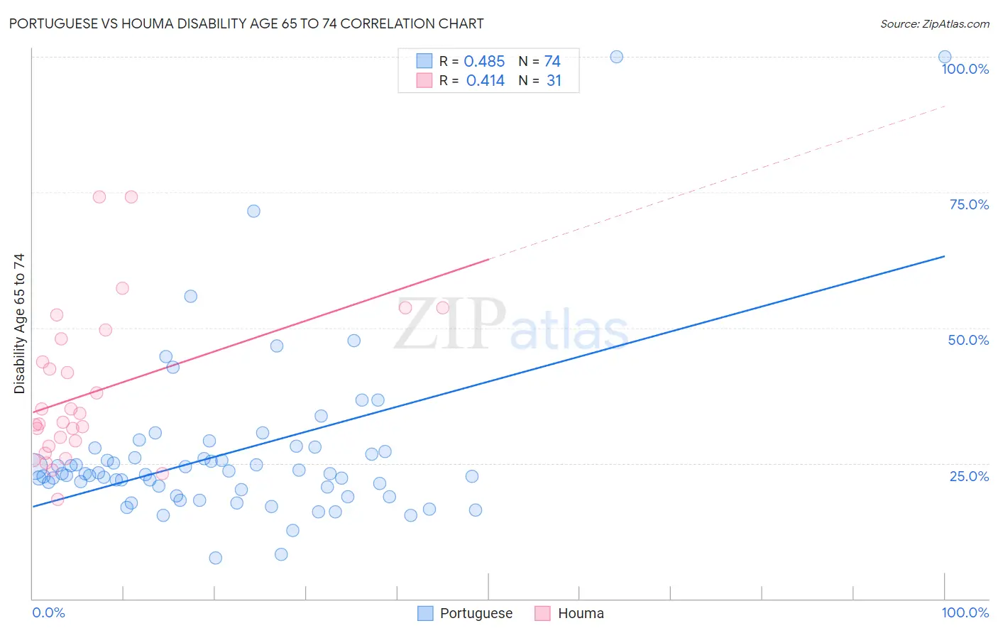 Portuguese vs Houma Disability Age 65 to 74