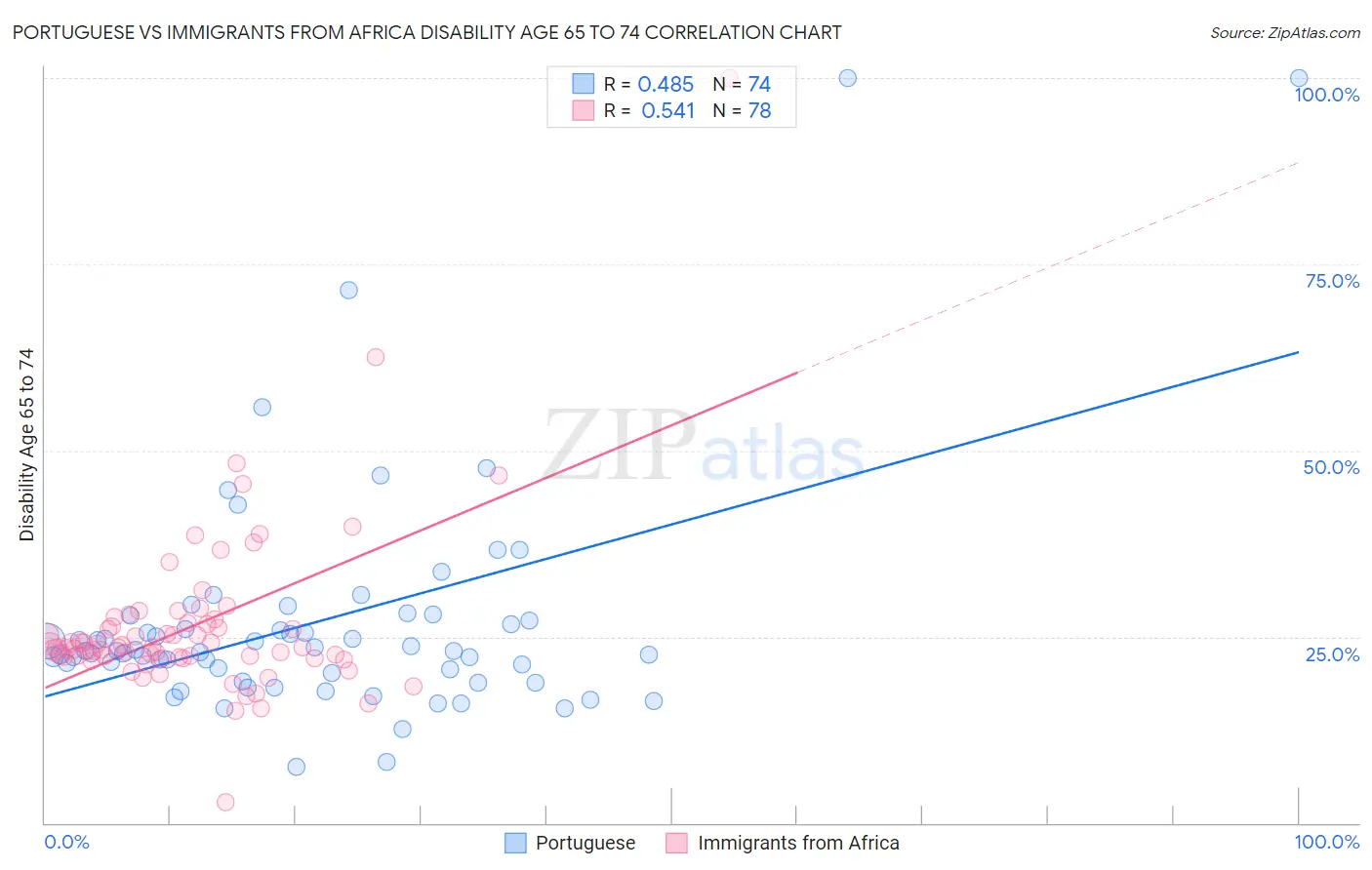 Portuguese vs Immigrants from Africa Disability Age 65 to 74