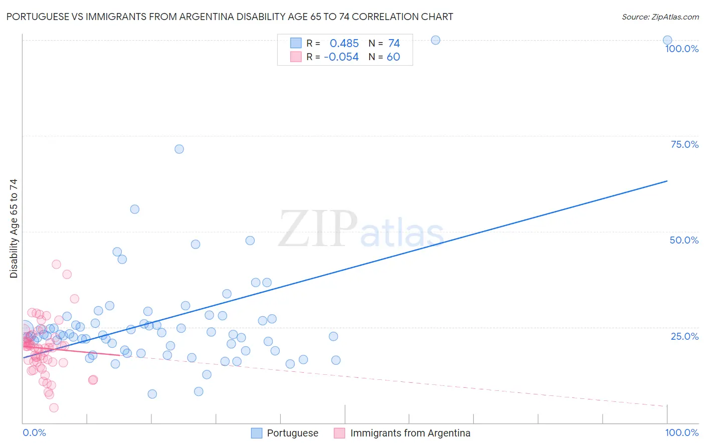 Portuguese vs Immigrants from Argentina Disability Age 65 to 74