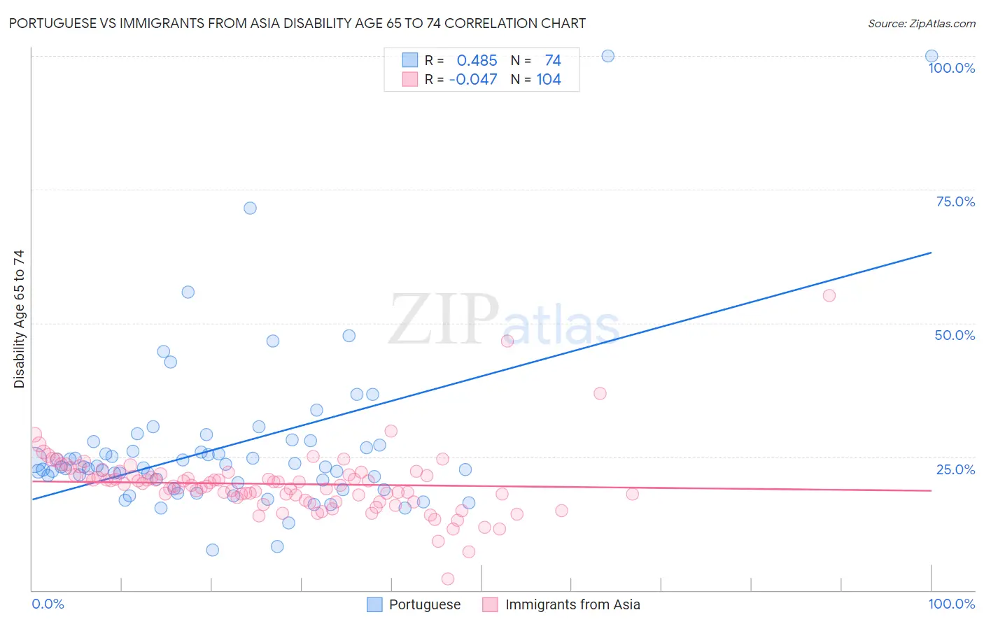 Portuguese vs Immigrants from Asia Disability Age 65 to 74