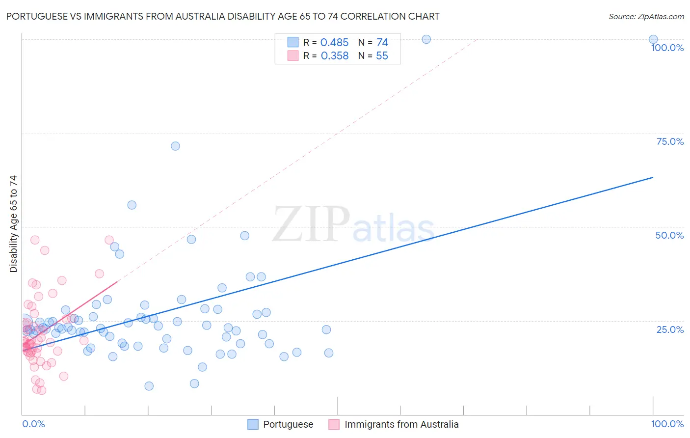 Portuguese vs Immigrants from Australia Disability Age 65 to 74