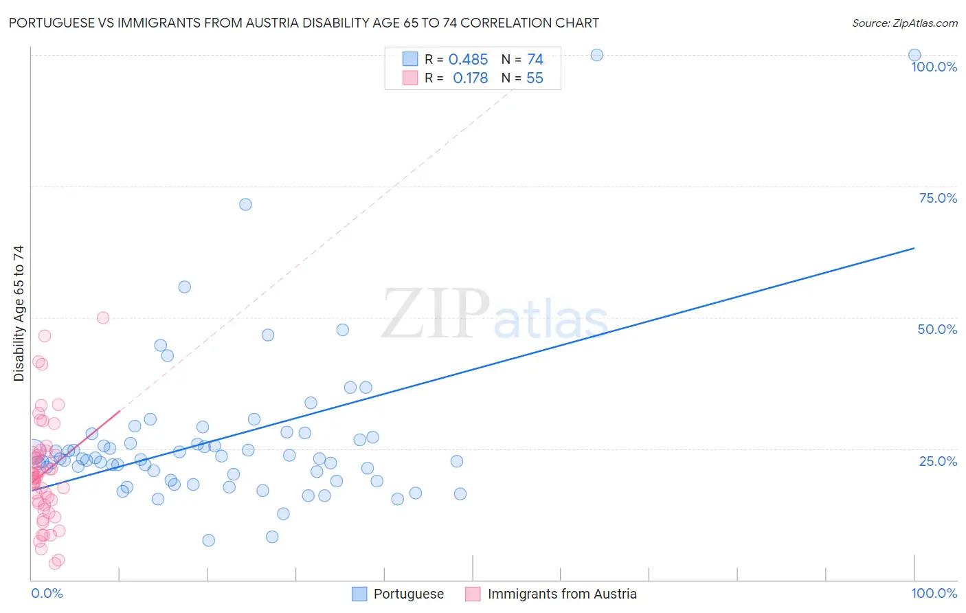 Portuguese vs Immigrants from Austria Disability Age 65 to 74