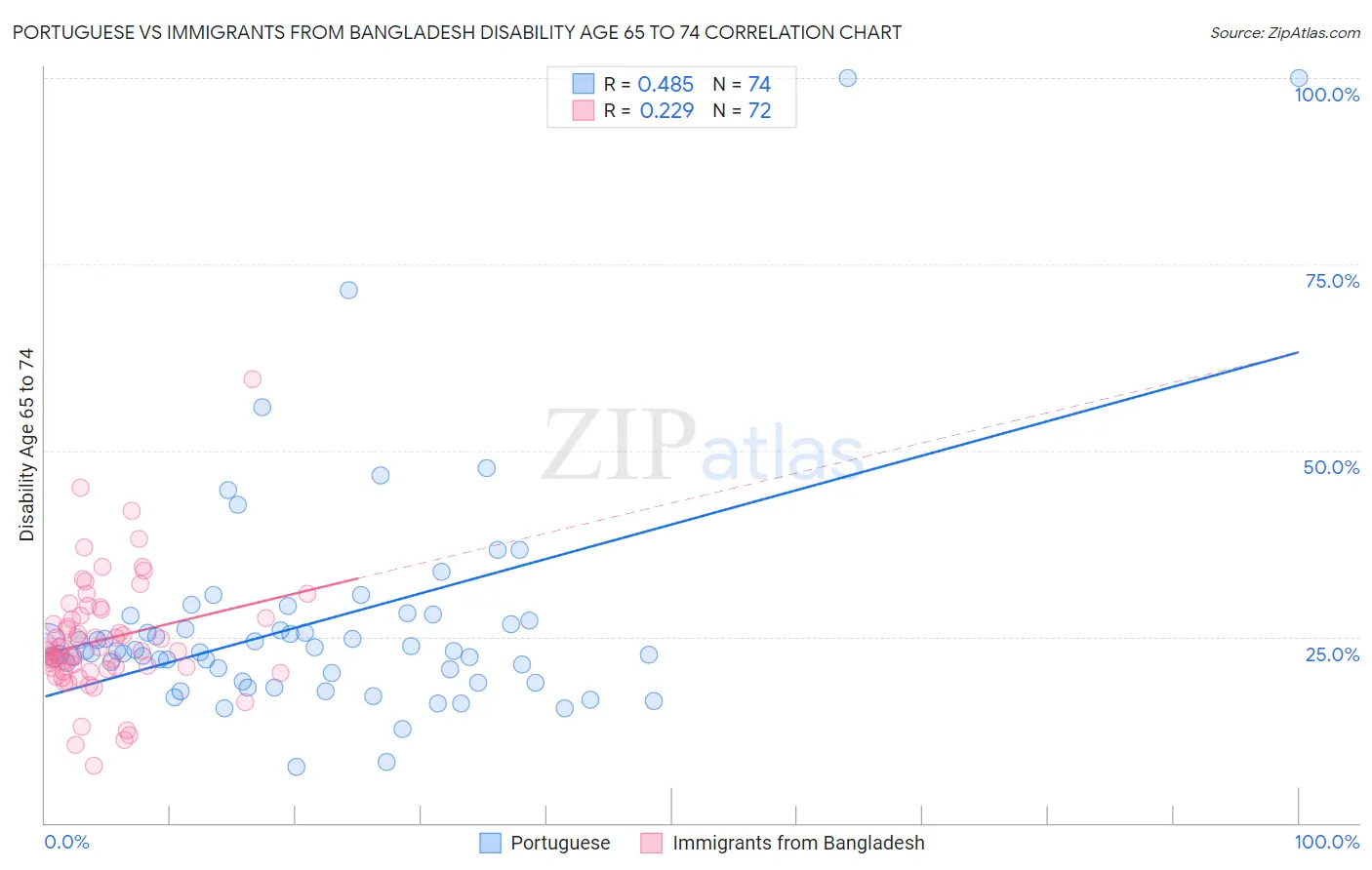 Portuguese vs Immigrants from Bangladesh Disability Age 65 to 74