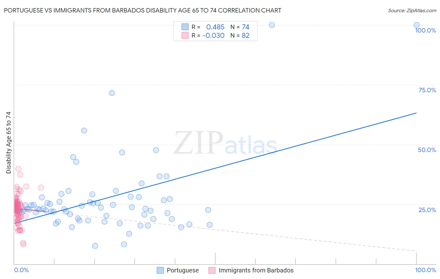 Portuguese vs Immigrants from Barbados Disability Age 65 to 74