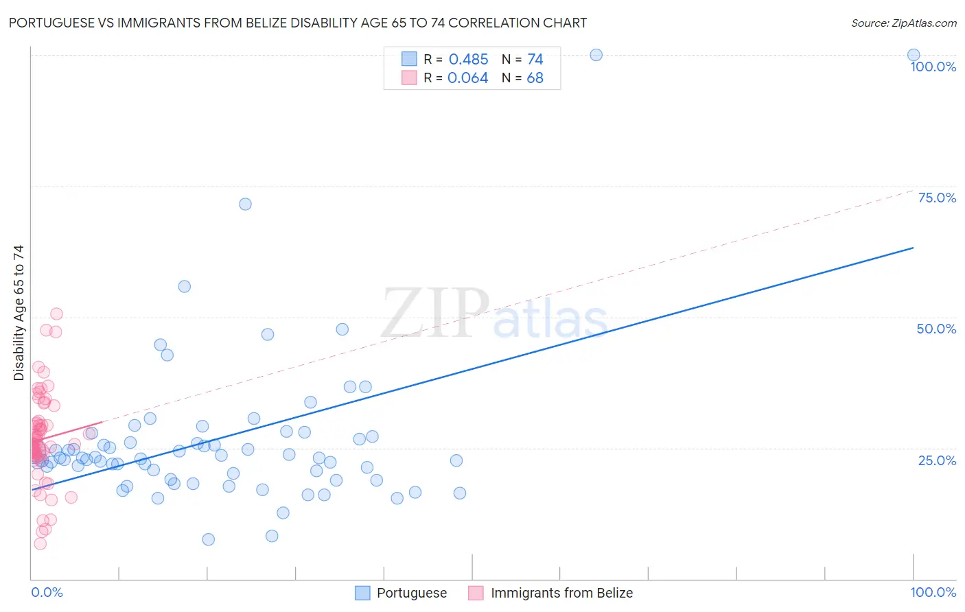 Portuguese vs Immigrants from Belize Disability Age 65 to 74