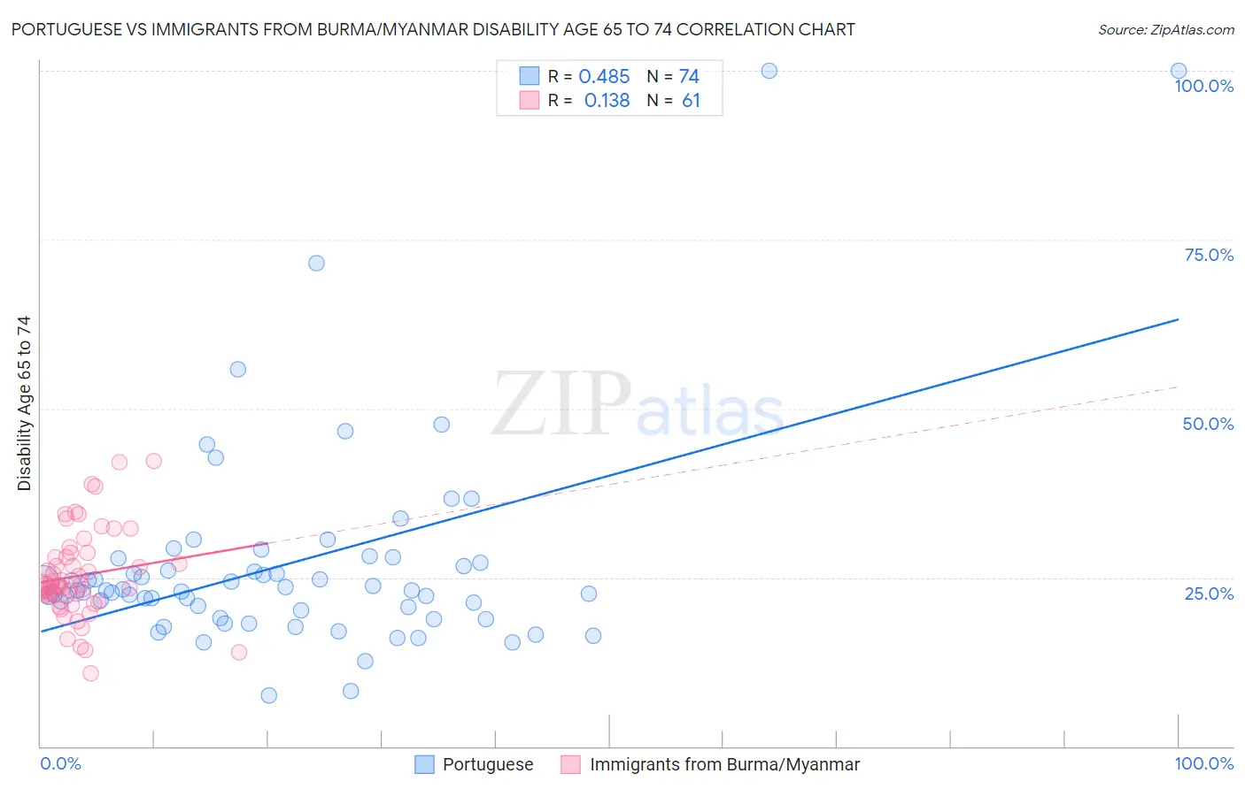 Portuguese vs Immigrants from Burma/Myanmar Disability Age 65 to 74