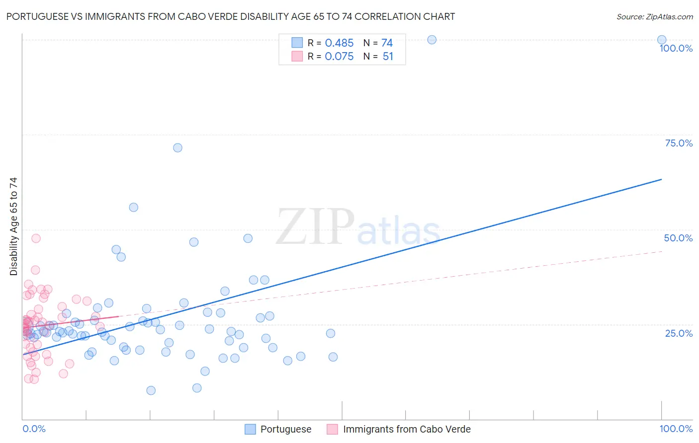 Portuguese vs Immigrants from Cabo Verde Disability Age 65 to 74