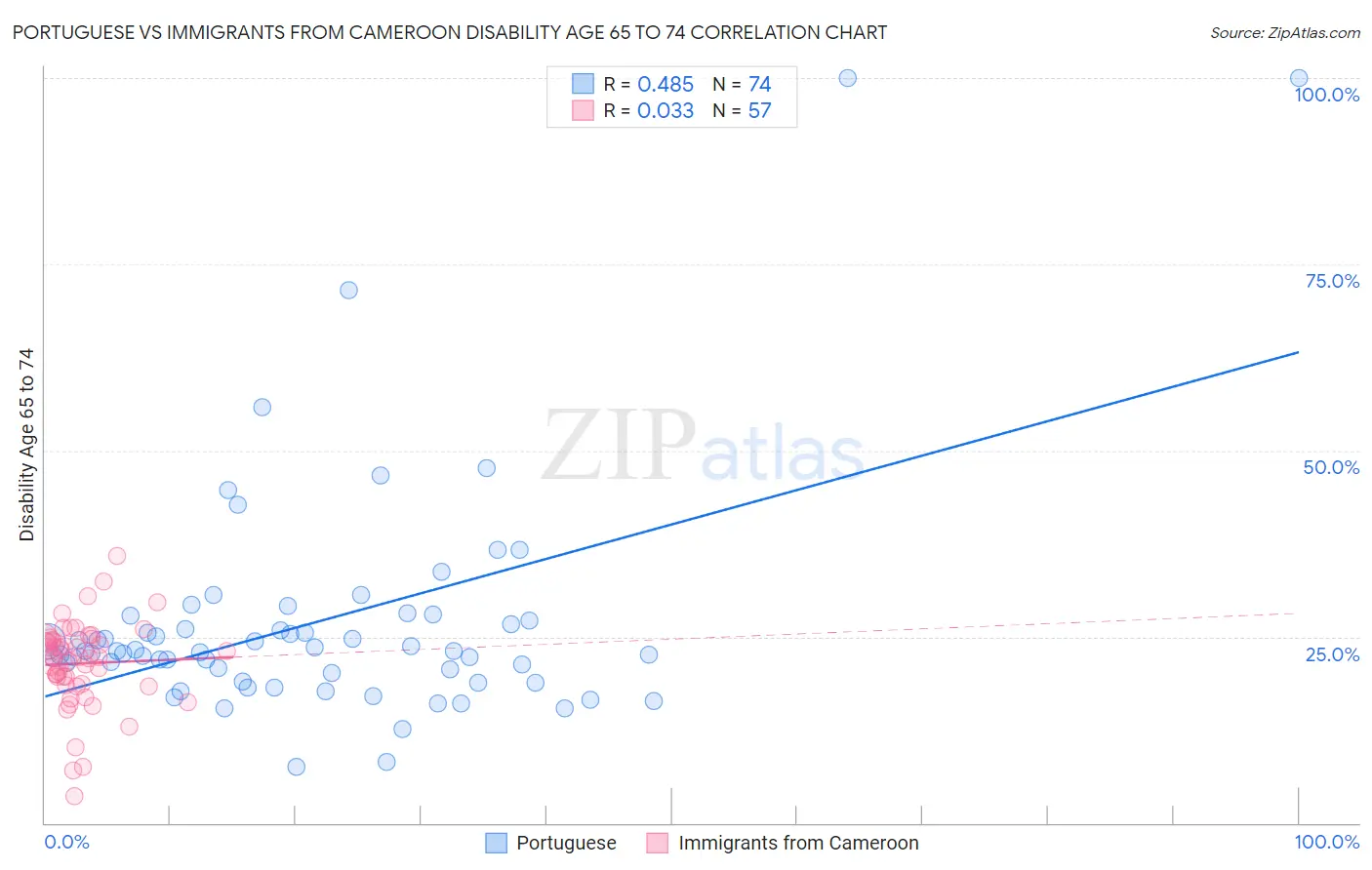 Portuguese vs Immigrants from Cameroon Disability Age 65 to 74